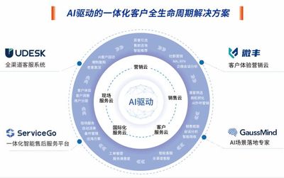 AIGC新时代 沃丰科技AI为企业营销服务赋能