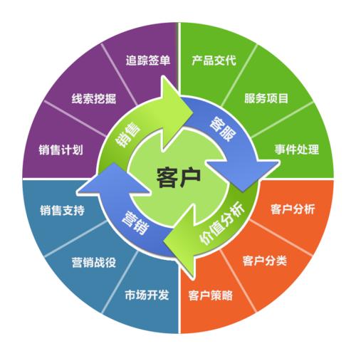 CRM系统 企业实现差异化竞争的核心引擎与高效营销服务之道