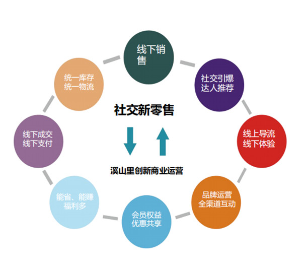溪山里新零售爆发 消费者化为代言人与运营者，企业营销服务创新突破