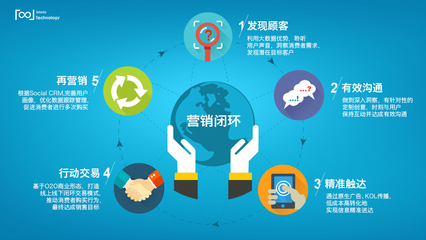 知多宝智能营销系统 构建企业数字化资产，重塑企业营销服务新格局